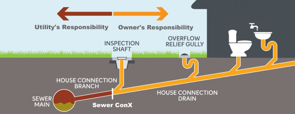 Sewer ConX ID Coupling